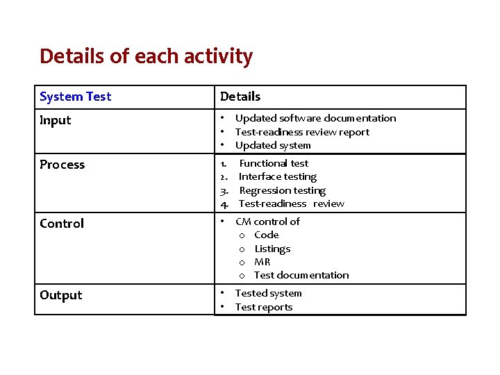 Details of each activity System Test Details Input • • • Updated software documentation