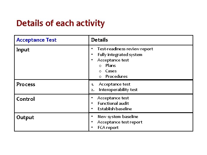 Details of each activity Acceptance Test Details Input • • • Process 1. Acceptance