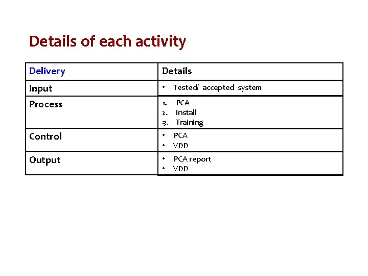 Details of each activity Delivery Details Input • Process 1. PCA 2. Install 3.