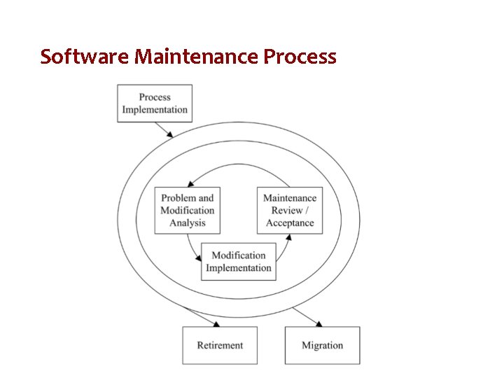 Software Maintenance Process 