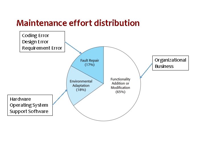 Maintenance effort distribution Coding Error Design Error Requirement Error Organizational Business Hardware Operating System
