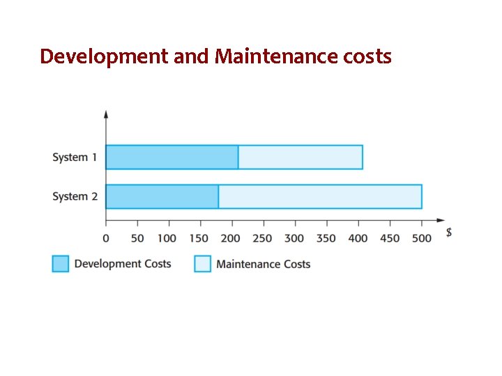 Development and Maintenance costs 