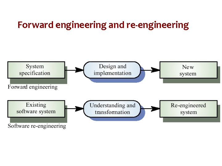 Forward engineering and re-engineering 