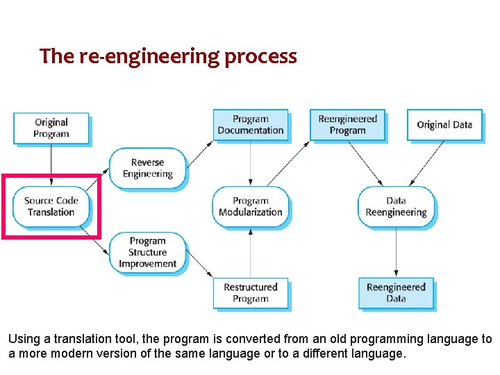The re-engineering process Using a translation tool, the program is converted from an old