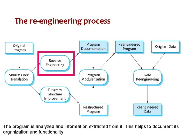 The re-engineering process The program is analyzed and information extracted from it. This helps