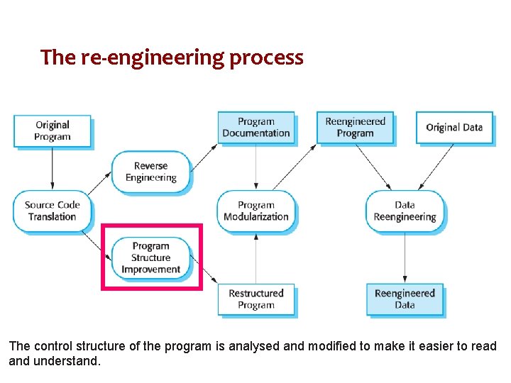 The re-engineering process The control structure of the program is analysed and modified to