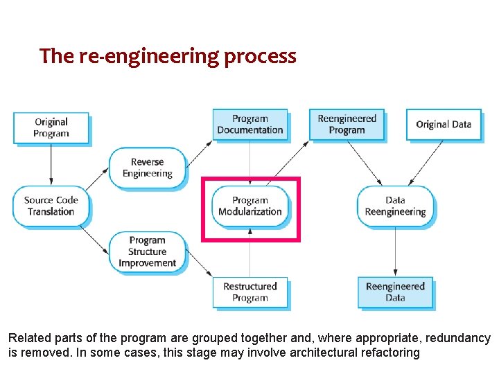 The re-engineering process Related parts of the program are grouped together and, where appropriate,