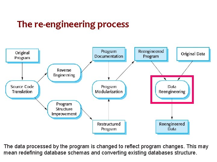 The re-engineering process The data processed by the program is changed to reflect program