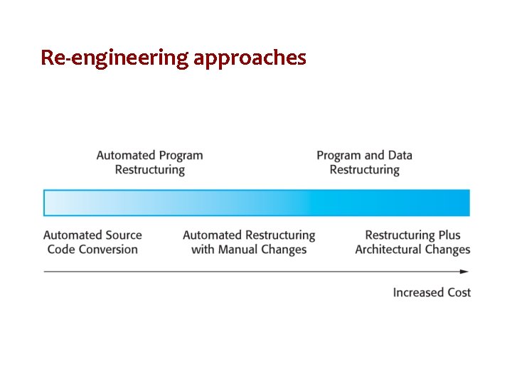 Re-engineering approaches 