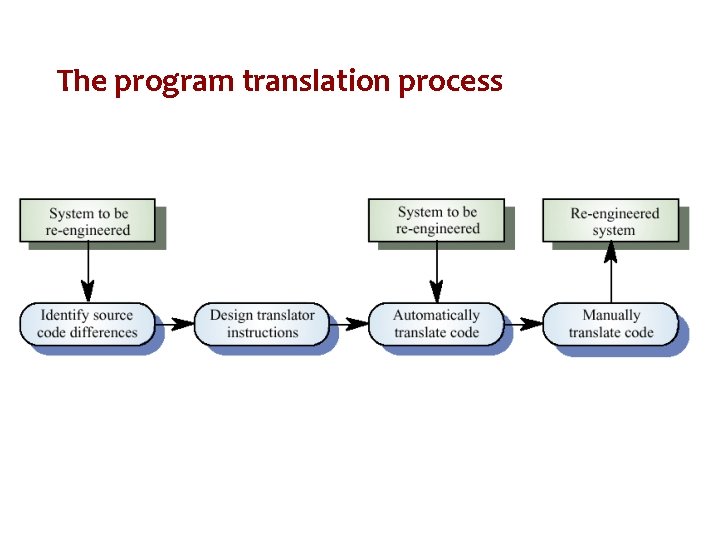 The program translation process 