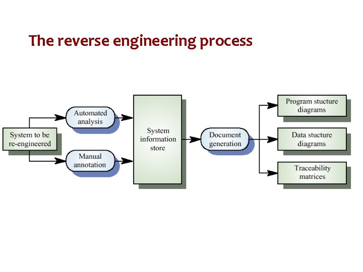 The reverse engineering process 