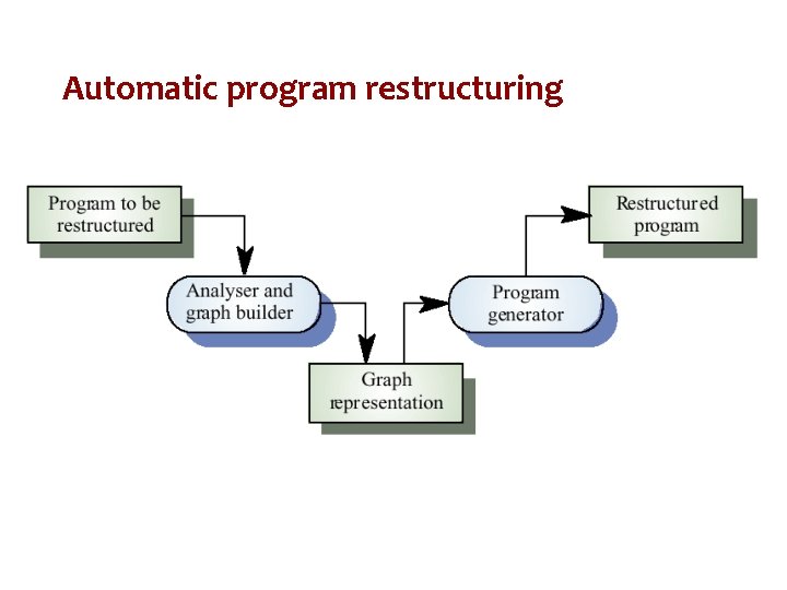 Automatic program restructuring 