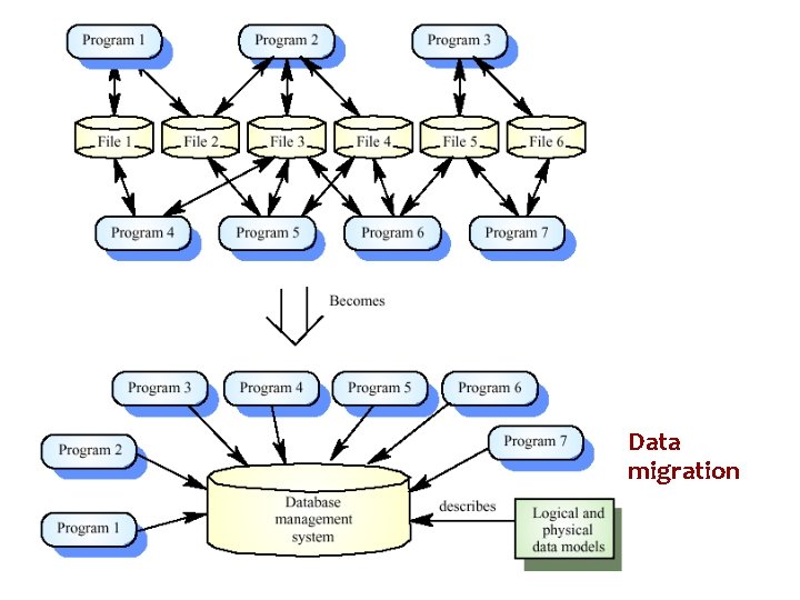 Data migration 