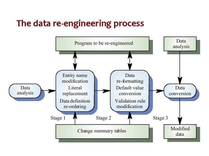 The data re-engineering process 