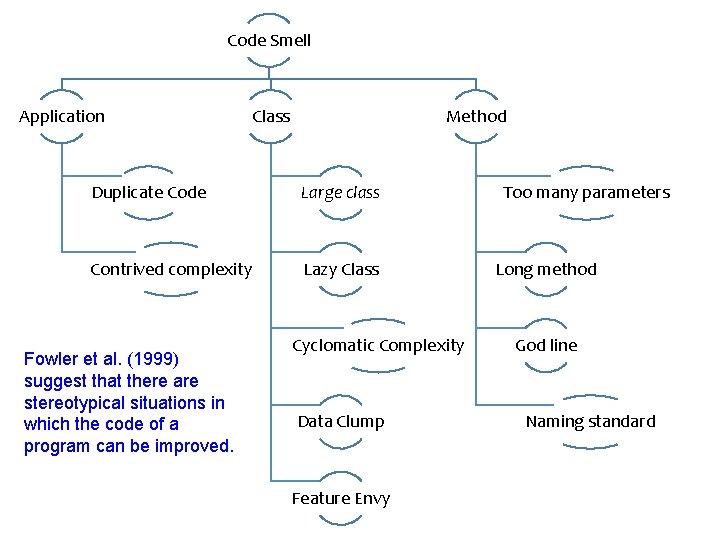 Code Smell Application Class Method Duplicate Code Large class Contrived complexity Lazy Class Fowler