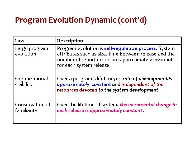 Program Evolution Dynamic (cont’d) Law Large program evolution Description Program evolution is self-regulation process.