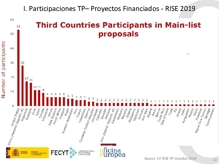 I. Participaciones TP– Proyectos Financiados - RISE 2019 2018 Source: EC RISE PC October