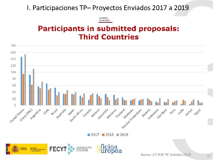 I. Participaciones TP– Proyectos Enviados 2017 a 2019 2018 Source: EC RISE PC October