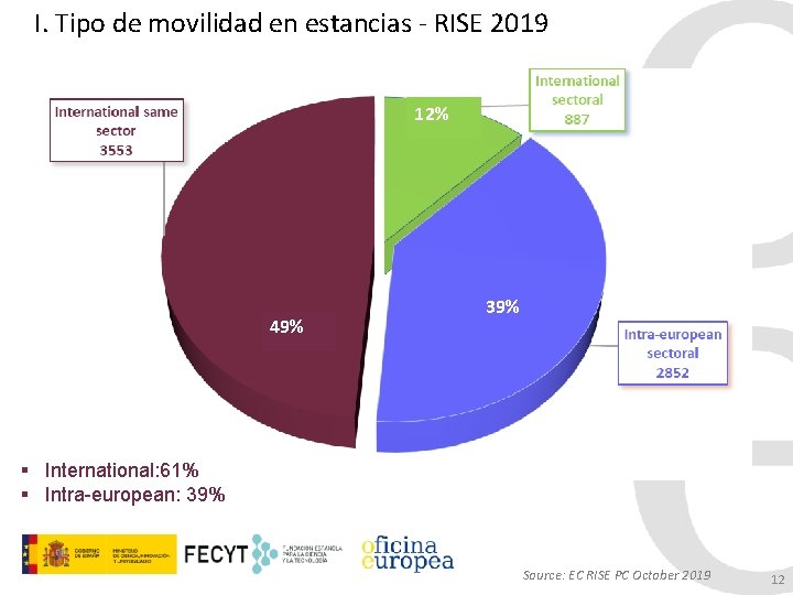 I. Tipo de movilidad en estancias - RISE 2019 12% 49% 39% § International: