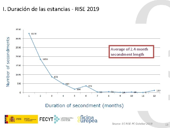 I. Duración de las estancias - RISE 2019 Average of 2. 4 month secondment