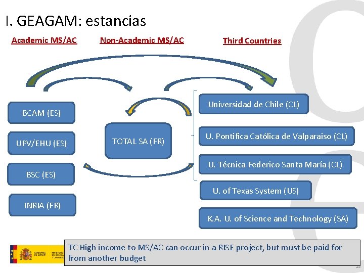 I. GEAGAM: estancias Academic MS/AC Non-Academic MS/AC Universidad de Chile (CL) BCAM (ES) UPV/EHU