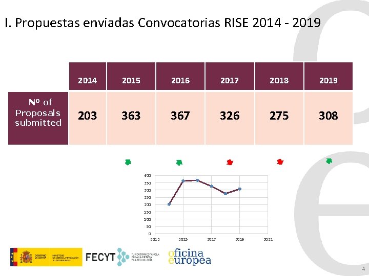 I. Propuestas enviadas Convocatorias RISE 2014 - 2019 Nº of Proposals submitted 2014 2015