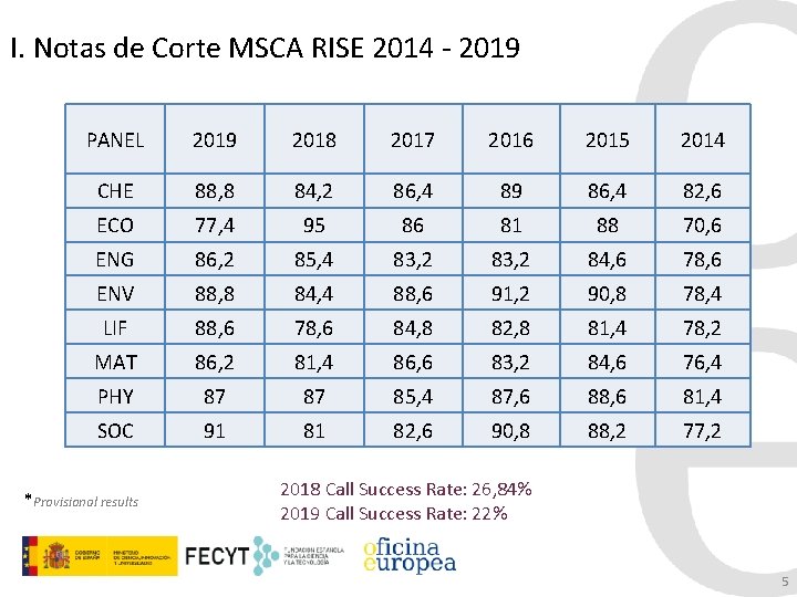 I. Notas de Corte MSCA RISE 2014 - 2019 PANEL 2019 2018 2017 2016