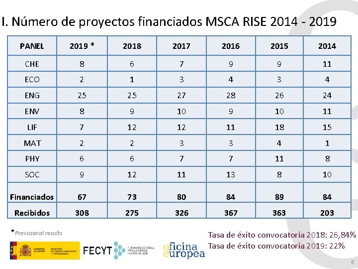 I. Número de proyectos financiados MSCA RISE 2014 - 2019 PANEL 2019 * 2018