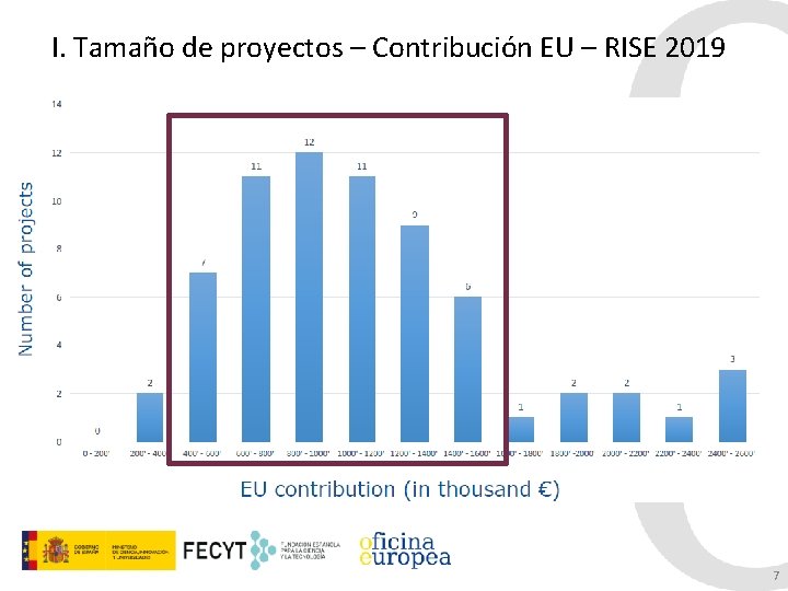 I. Tamaño de proyectos – Contribución EU – RISE 2019 7 