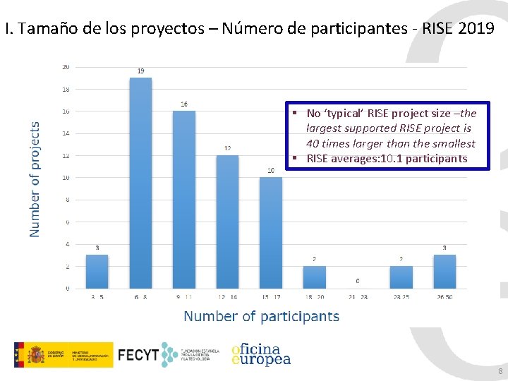 I. Tamaño de los proyectos – Número de participantes - RISE 2019 § No