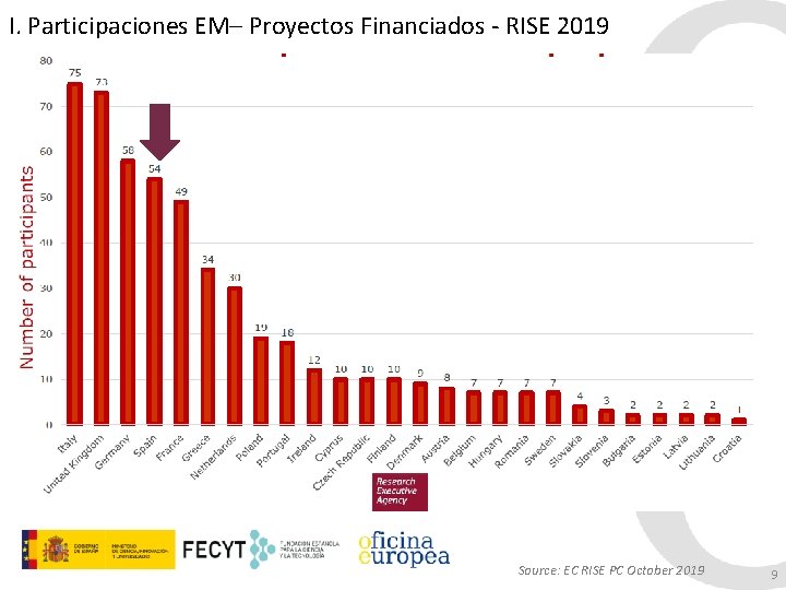 I. Participaciones EM– Proyectos Financiados - RISE 2019 Source: EC RISE PC October 2019