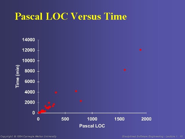 Pascal LOC Versus Time Copyright © 1994 Carnegie Mellon University Disciplined Software Engineering -