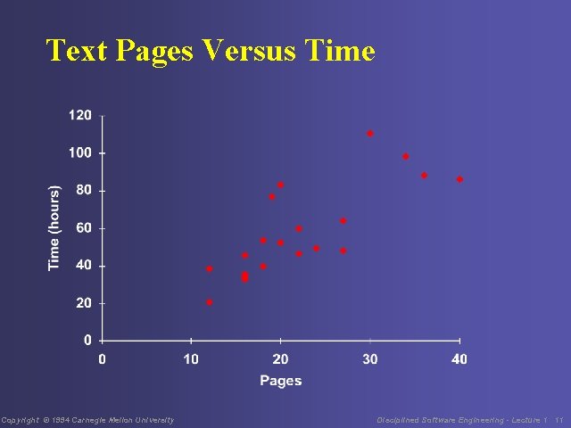 Text Pages Versus Time Copyright © 1994 Carnegie Mellon University Disciplined Software Engineering -