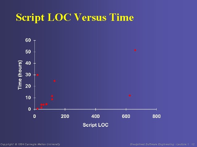 Script LOC Versus Time Copyright © 1994 Carnegie Mellon University Disciplined Software Engineering -