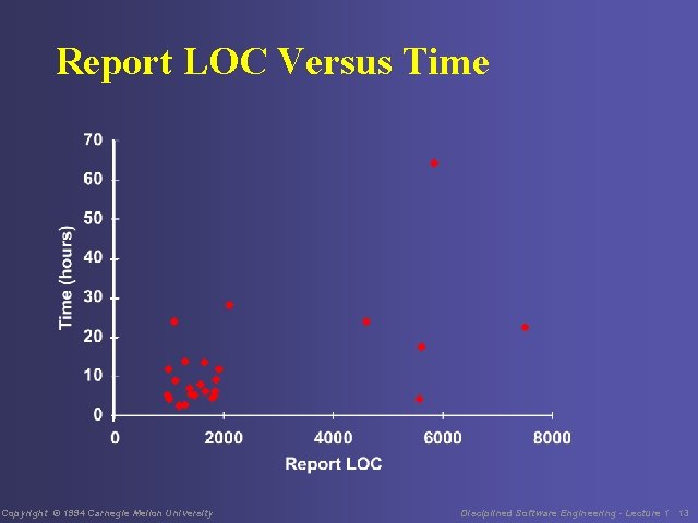 Report LOC Versus Time Copyright © 1994 Carnegie Mellon University Disciplined Software Engineering -