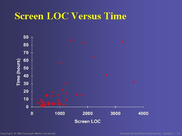 Screen LOC Versus Time Copyright © 1994 Carnegie Mellon University Disciplined Software Engineering -