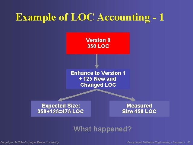 Example of LOC Accounting - 1 Version 0 350 LOC Enhance to Version 1