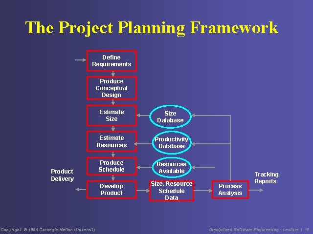 The Project Planning Framework Define Requirements Produce Conceptual Design Product Delivery Copyright © 1994