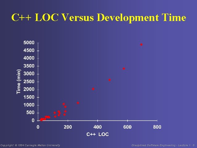 C++ LOC Versus Development Time Copyright © 1994 Carnegie Mellon University Disciplined Software Engineering