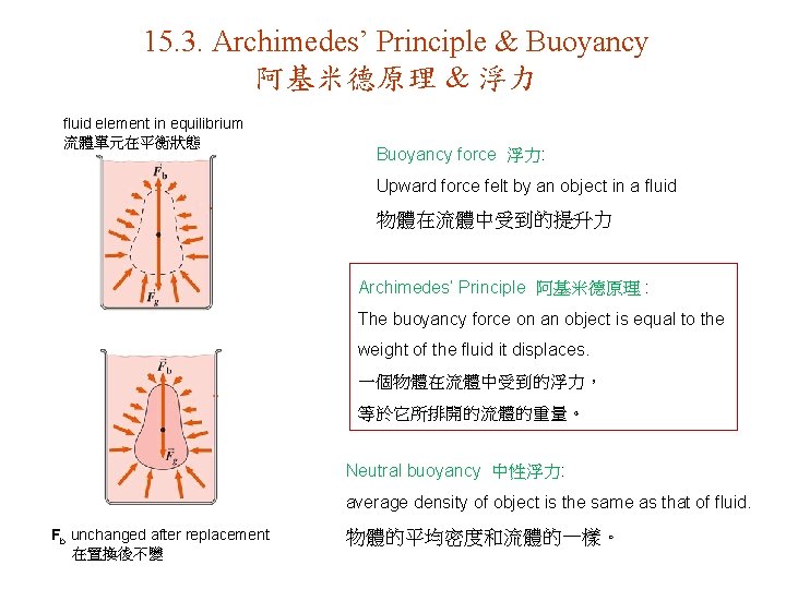 15. 3. Archimedes’ Principle & Buoyancy 阿基米德原理 & 浮力 fluid element in equilibrium 流體單元在平衡狀態