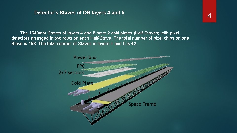 Detector’s Staves of OB layers 4 and 5 The 1540 mm Staves of layers