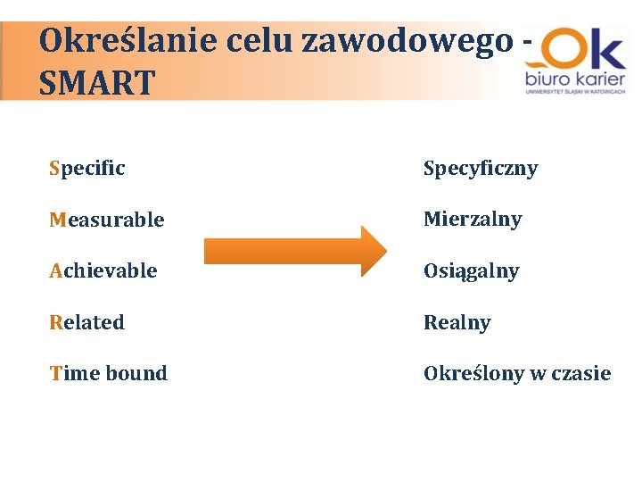 Określanie celu zawodowego SMART Specific Specyficzny Measurable Mierzalny Achievable Osiągalny Related Realny Time bound