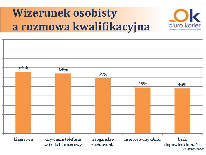 Wizerunek osobisty a rozmowa kwalifikacyjna 66% kłamstwo 64% używanie telefonu w trakcie rozmowy 59%