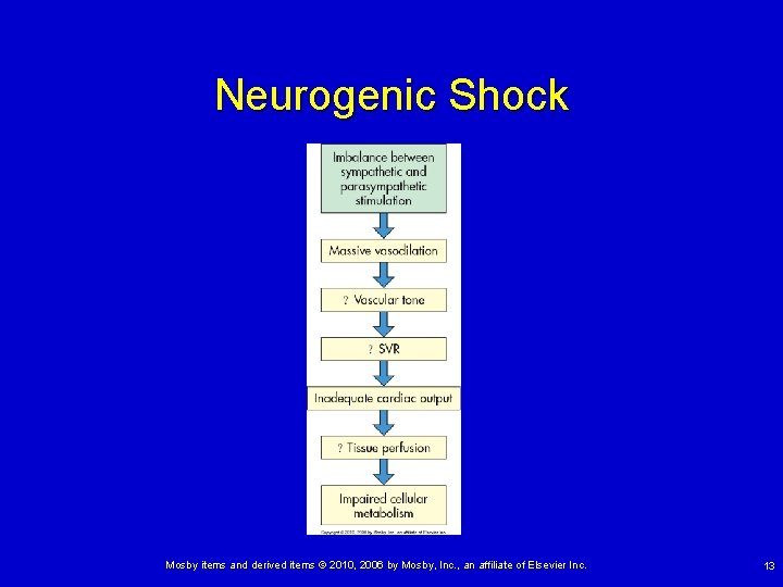 Neurogenic Shock Mosby items and derived items © 2010, 2006 by Mosby, Inc. ,