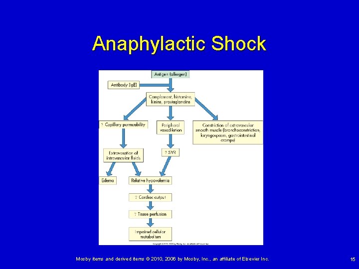 Anaphylactic Shock Mosby items and derived items © 2010, 2006 by Mosby, Inc. ,