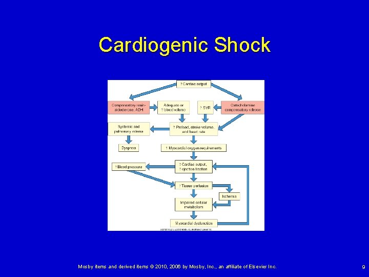 Cardiogenic Shock Mosby items and derived items © 2010, 2006 by Mosby, Inc. ,