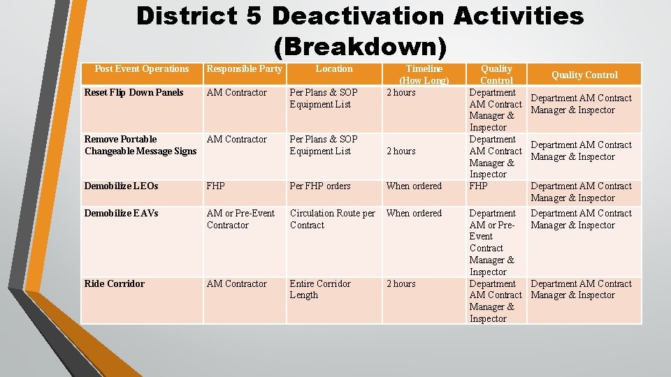 District 5 Deactivation Activities (Breakdown) Post Event Operations Responsible Party Location Timeline (How Long)