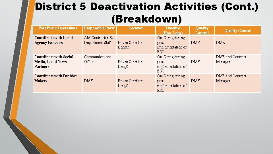District 5 Deactivation Activities (Cont. ) (Breakdown) Post Event Operations Responsible Party Coordinate with