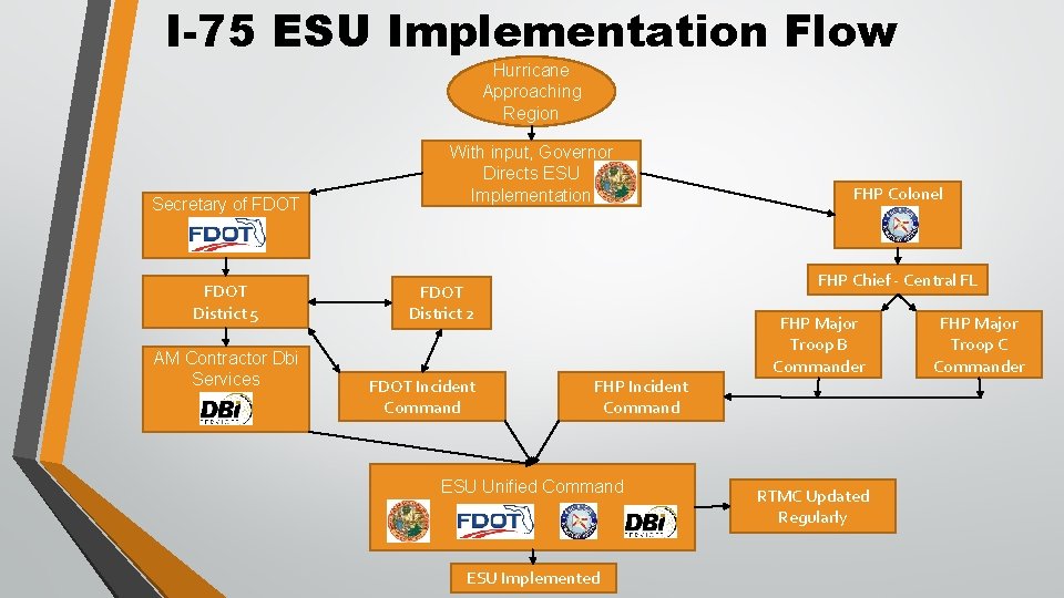 I-75 ESU Implementation Flow Hurricane Approaching Region Secretary of FDOT District 5 AM Contractor