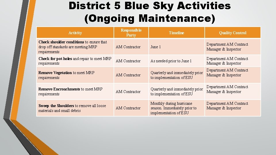 District 5 Blue Sky Activities (Ongoing Maintenance) Activity Responsible Party Timeline Quality Control Check